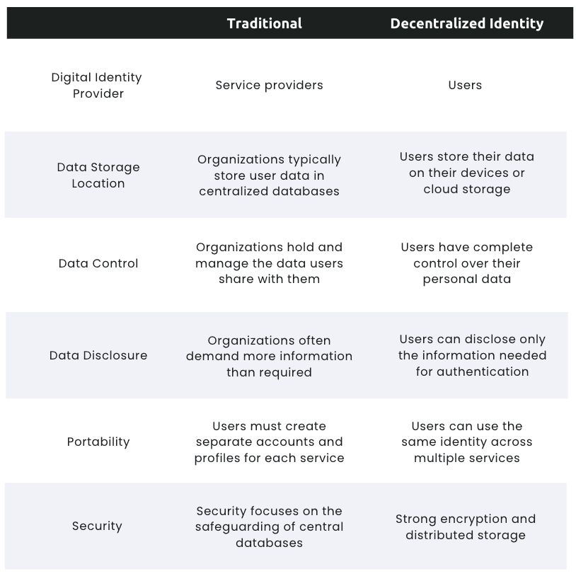 Comparison Traditional vs Decentralized Identity .png