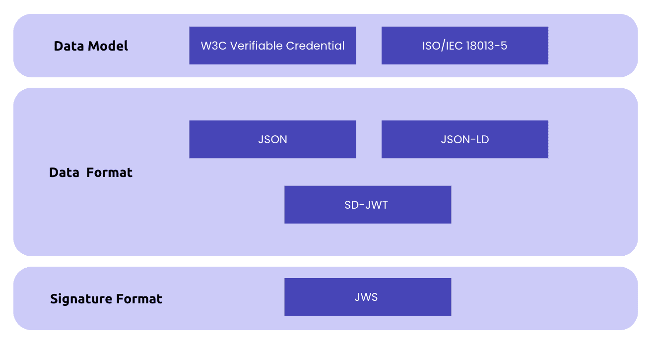 Components of a Verifiable Credential.png