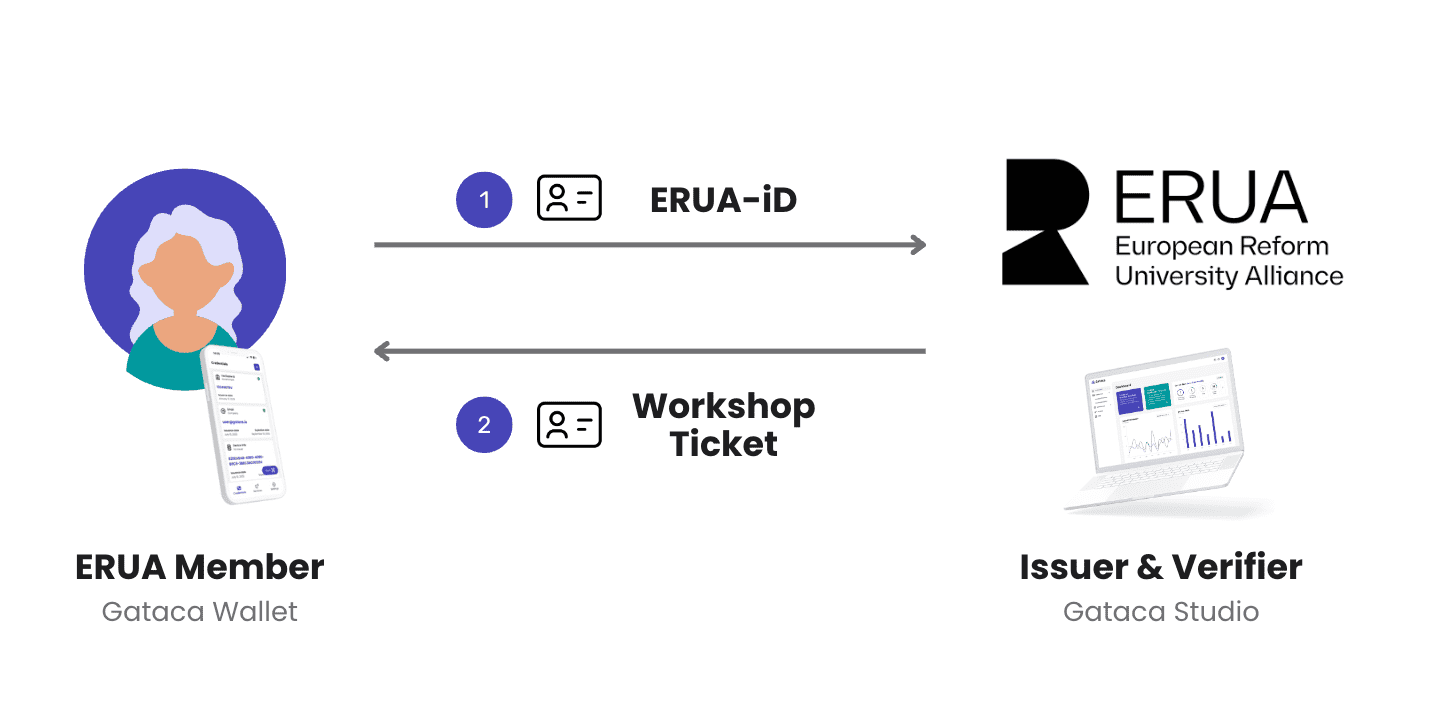 ERUA credentials exchange