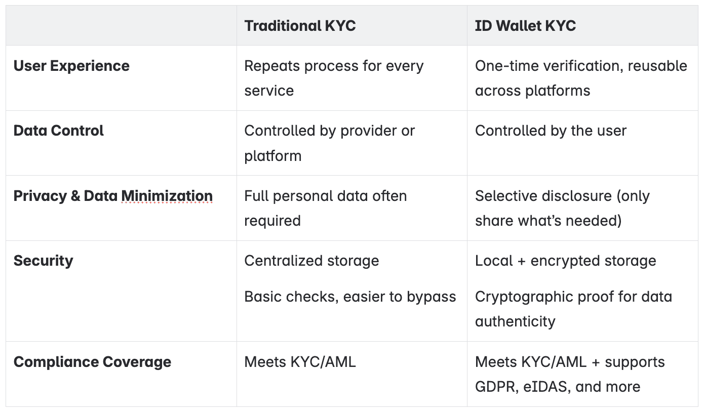 KYC vs Wallets.png