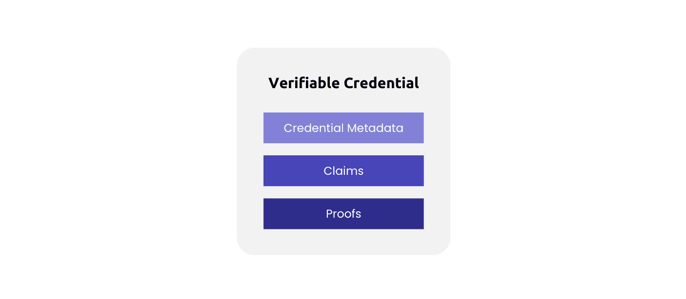 Verifiable Credential Structure