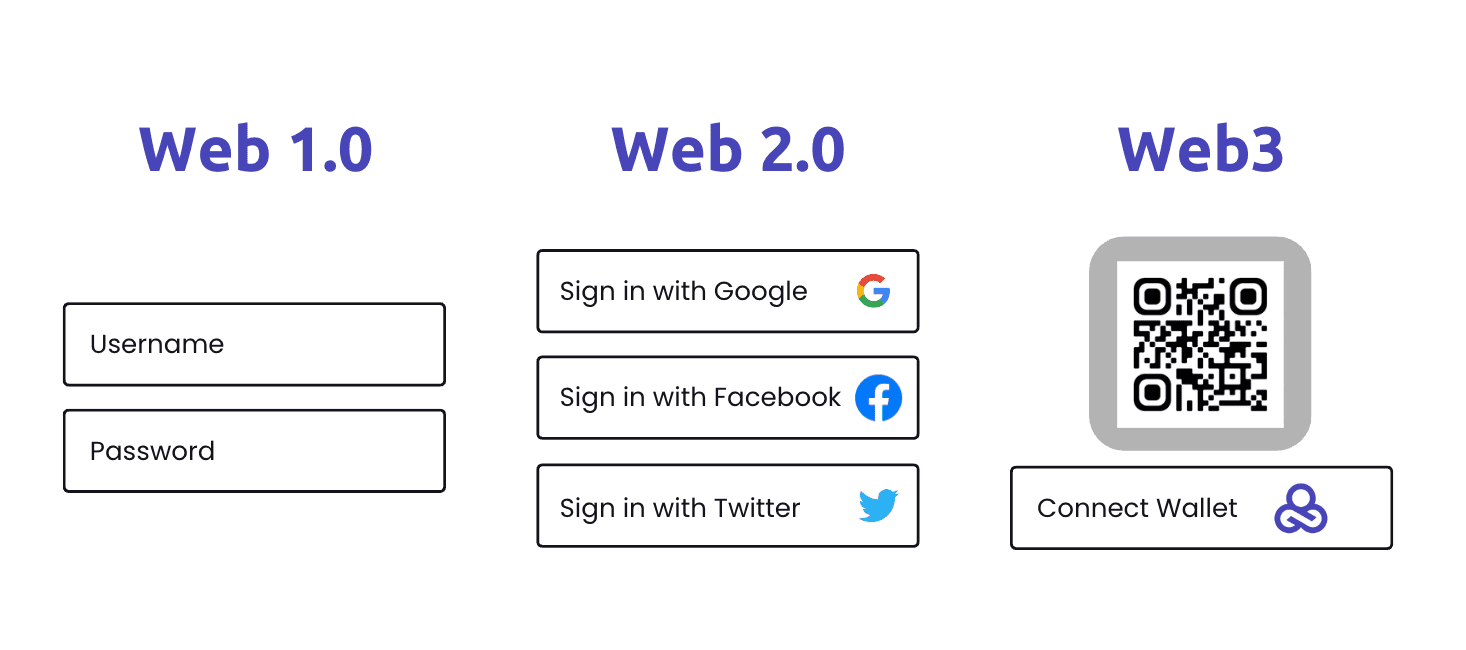 Web3 and Identity