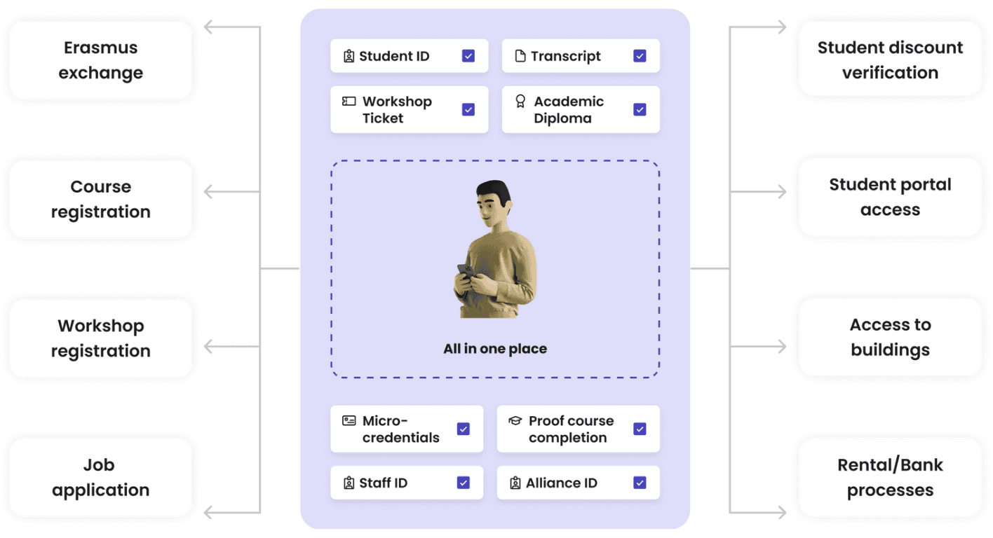 What can Students do with ID Wallets and Digital Credentials 