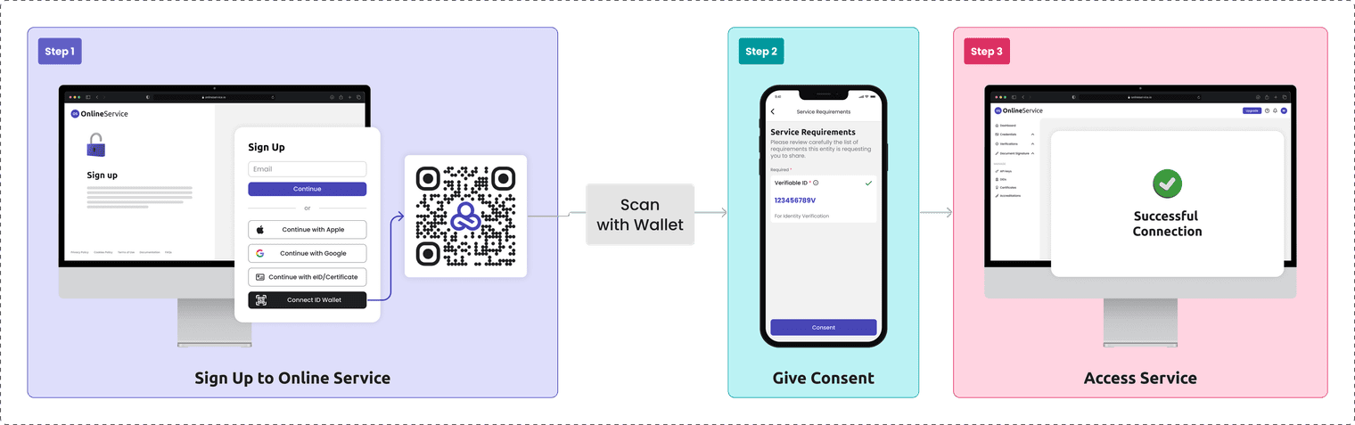 EUDI Wallet Authentication