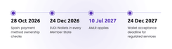 Key dates: Spain payment checks 28 Oct 2026, EUDI Wallets 24 Dec 2026, AMLR 10 Jul 2027, wallet acceptance 24 Dec 2027